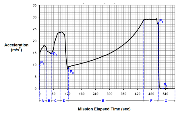 Figure: Acceleration forces felt by astronauts during takeoff.