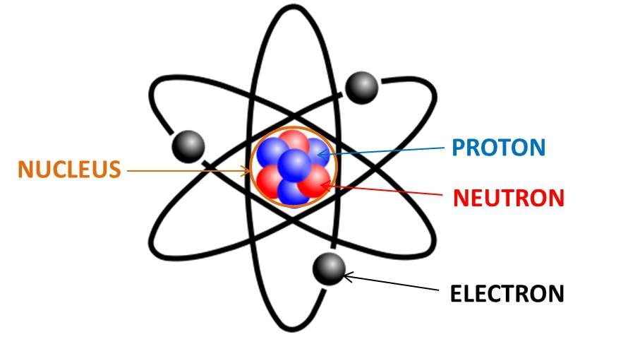 a model of the atom, neutron, electrons and protons